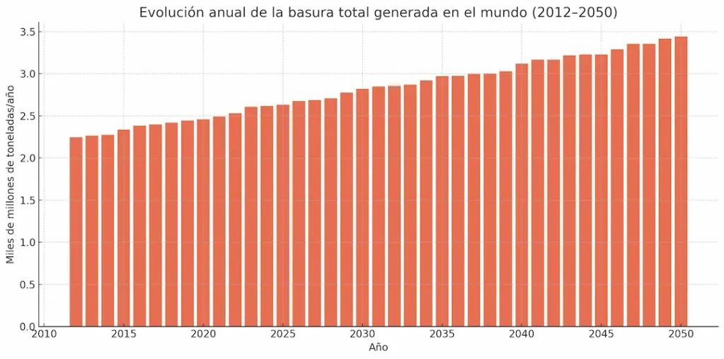 grafico de generacion de basura en millones de toneladas en el mundo desde 1990 a 2025